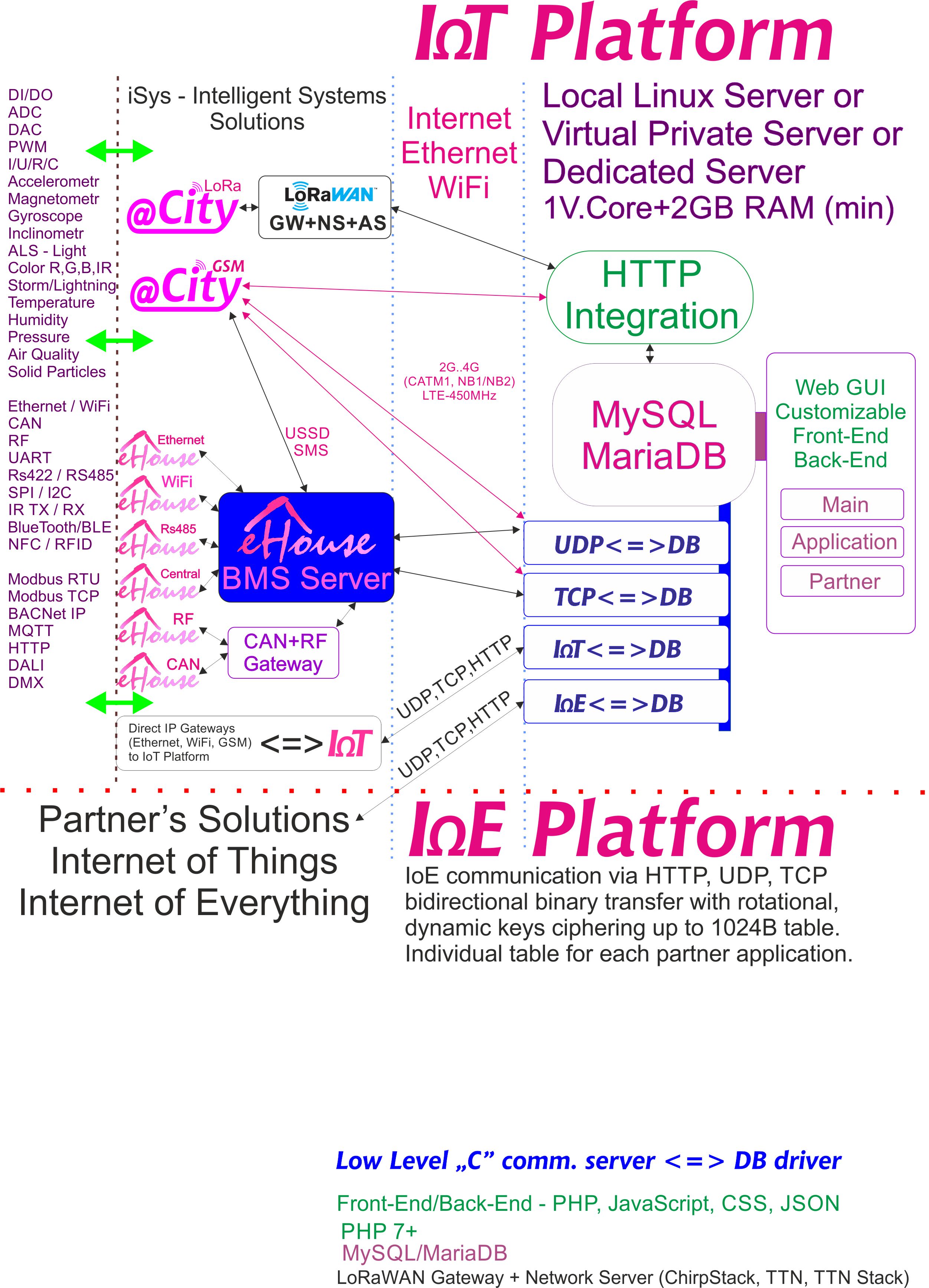 IoE, IoT Platform αφιερωμένη σε κάθε συνεργάτη με ατομική κρυπτογράφηση